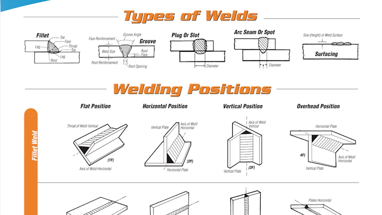 Posititional Weld Welding Types and Positions poster From: Hobart Welders | Fleet Maintenance