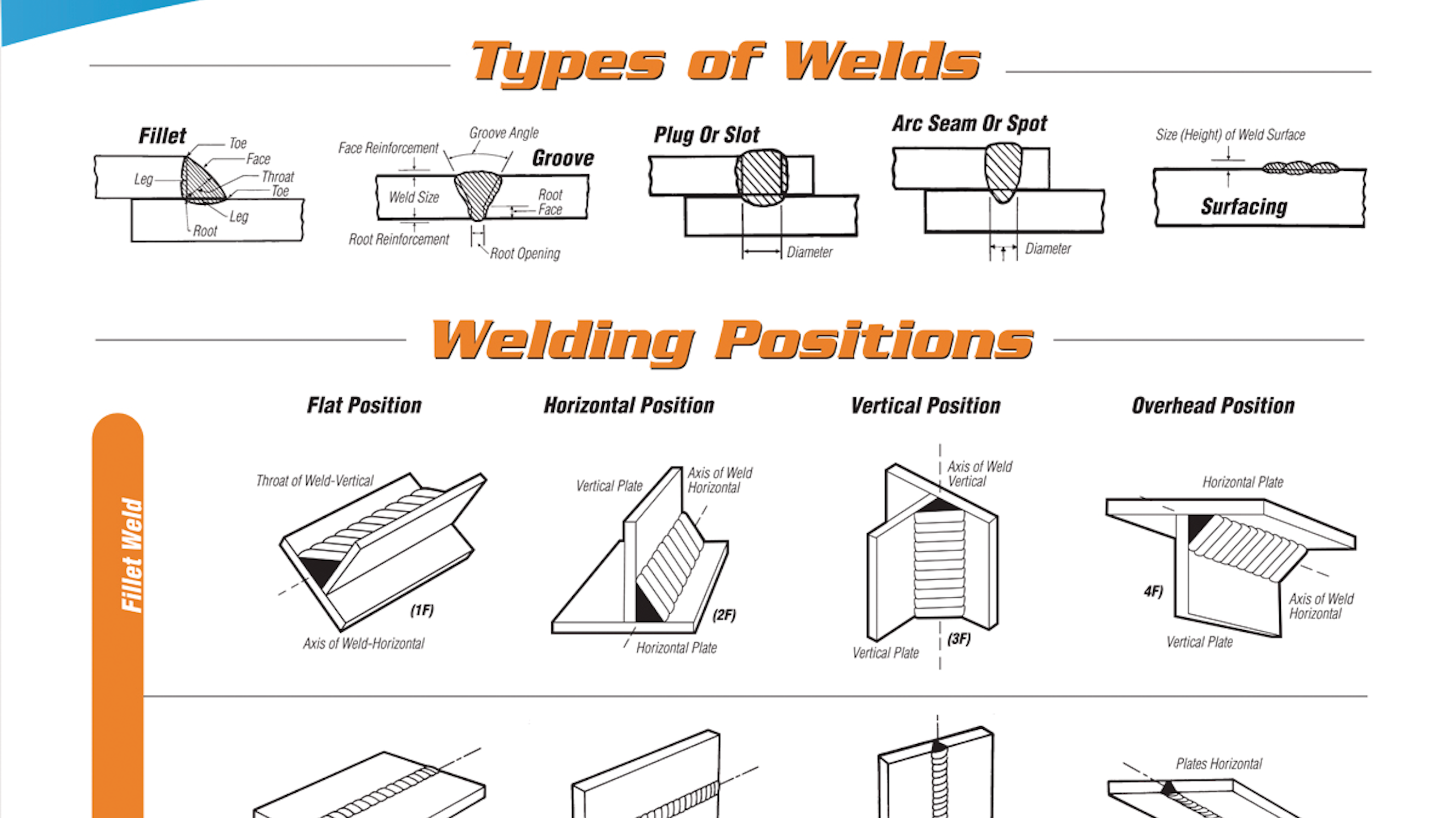 Welding Types and Positions poster Fleet Maintenance Chart Welding Jobs