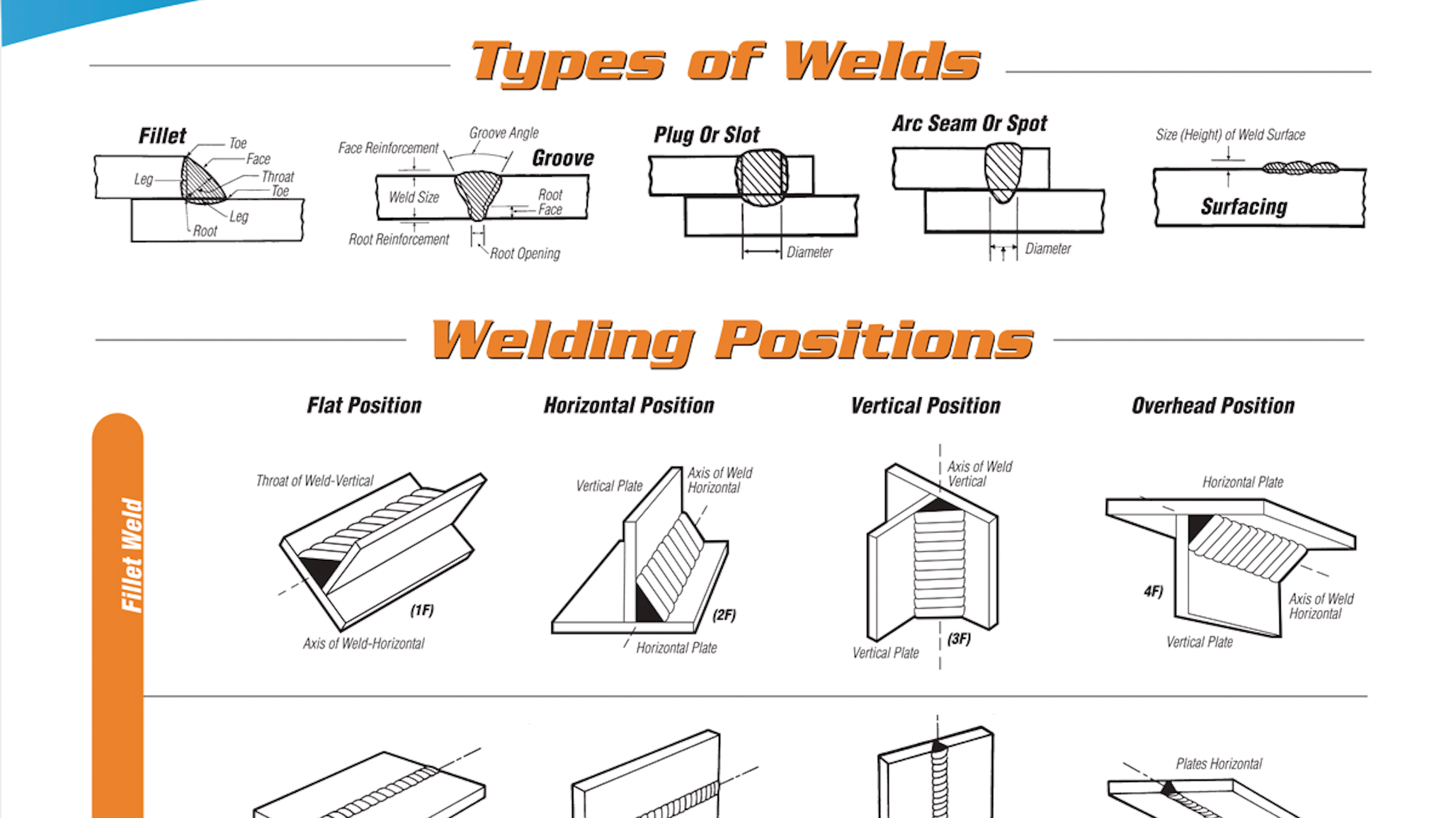 types of welding presentation