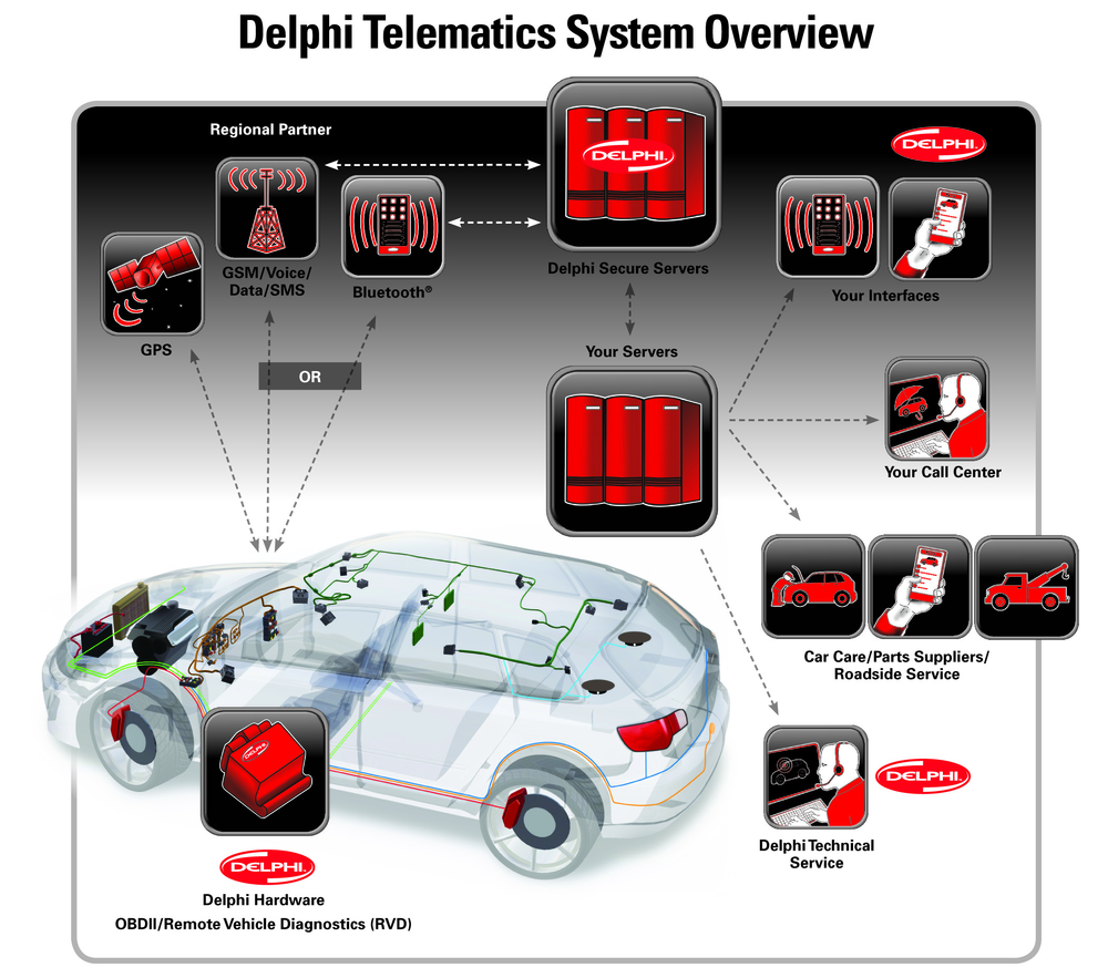 Delphitelematicssystem 10218598