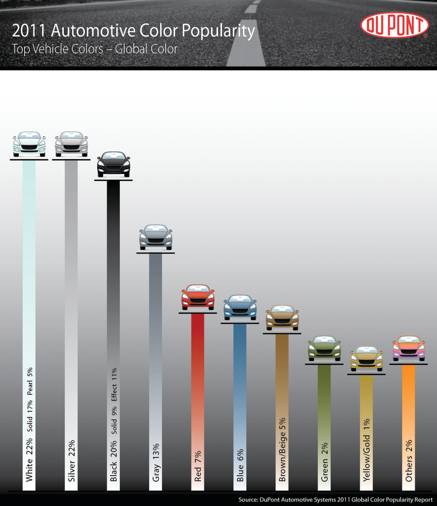 2011 mot popular vehicle colors, globally.
