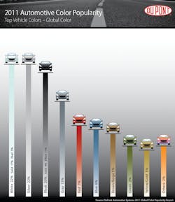 2011 mot popular vehicle colors, globally. 2011 mot popular vehicle colors, globally.
