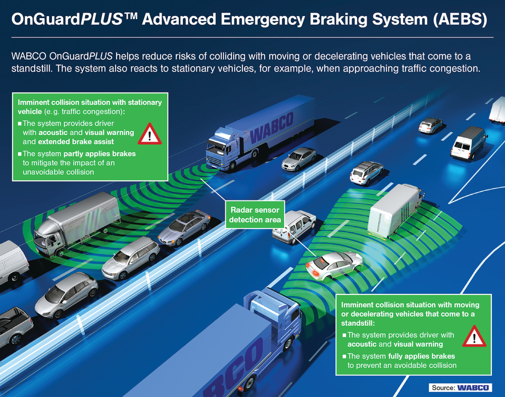 OnGuardPLUS Advanced Emergency Braking System (AEBS)