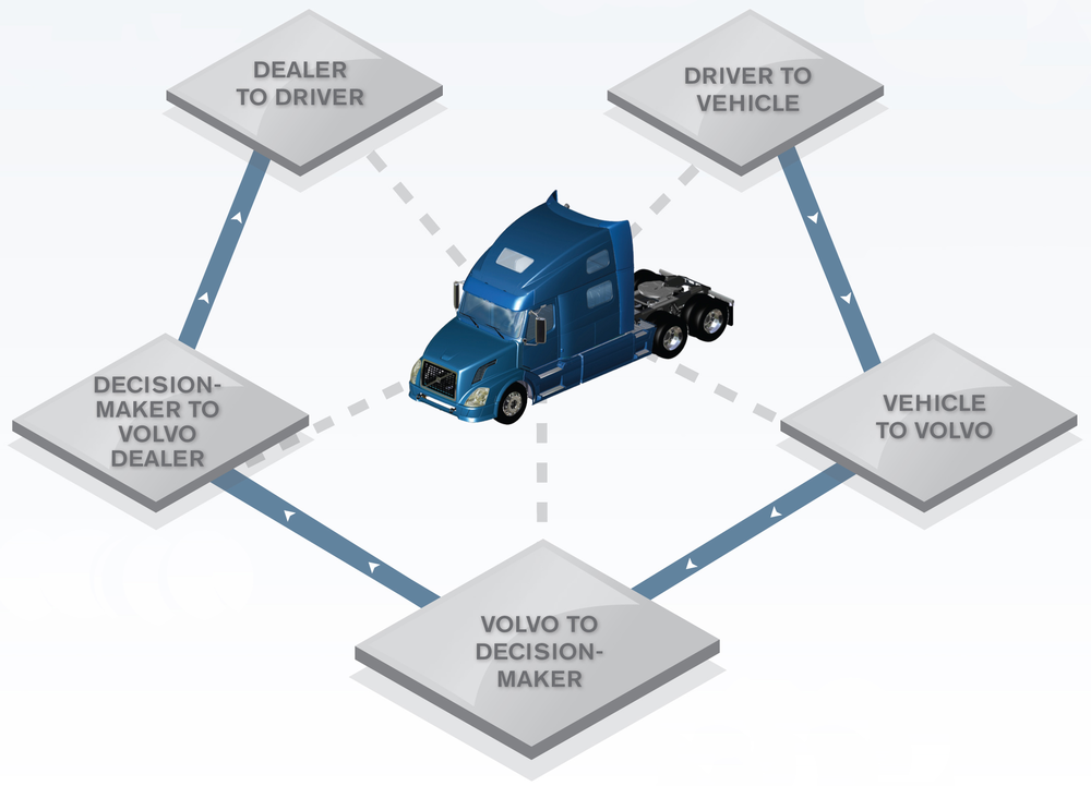 Remote Diagnostics, standard on all Volvo-powered VN model highway trucks, provides a seamless, dynamically connected system of vehicle management tools to help maximize vehicle uptime