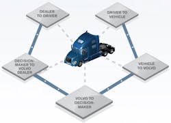 Remote Diagnostics, standard on all Volvo-powered VN model highway trucks, provides a seamless, dynamically connected system of vehicle management tools to help maximize vehicle uptime Remote Diagnostics, standard on all Volvo-powered VN model highway trucks, provides a seamless, dynamically connected system of vehicle management tools to help maximize vehicle uptime
