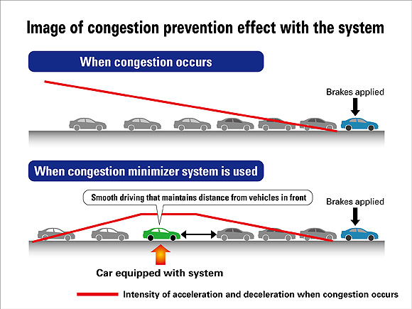 A representation of Honda's congestion prevention system.