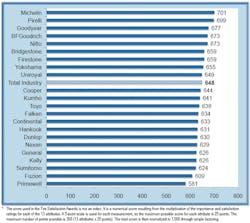 Recent survey polls tire buyers for Most Satisfying Tire Brand Recent survey polls tire buyers for Most Satisfying Tire Brand