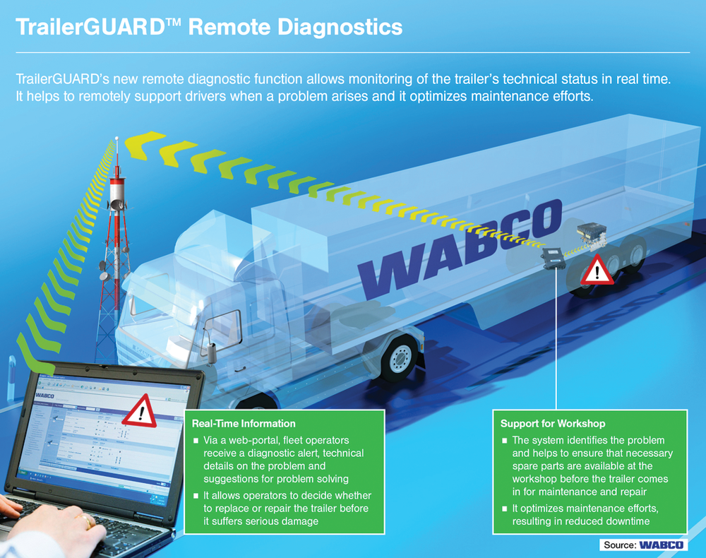 WABCO's remote diagnostic technology