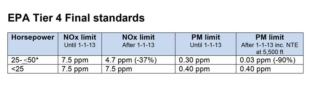 U.S. EPA Tier 4 Final emission standards for non-road diesel engine in ...