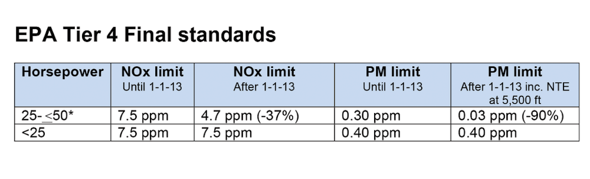 u-s-epa-tier-4-final-emission-standards-for-non-road-diesel-engine-in