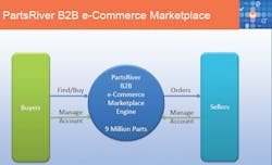 PartsRiver.com provides e-Commerce functionality for both parts buyers and sellers. PartsRiver.com provides e-Commerce functionality for both parts buyers and sellers.