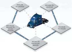 Volvo Trucks details multi-faceted approach to maximizing vehicle uptime. Volvo Trucks details multi-faceted approach to maximizing vehicle uptime.
