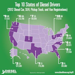 The top ten diesel states in the U.S. The top ten diesel states in the U.S.