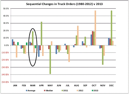 Source: Company Reports, ACT Research, SALI Estimates