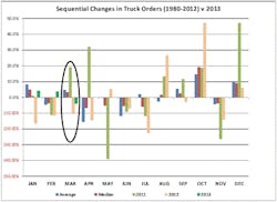 Source: Company Reports, ACT Research, SALI Estimates Source: Company Reports, ACT Research, SALI Estimates