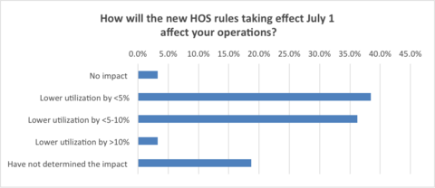 Many anticipate that the new HOS guidelines will create problems.