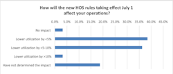 Many anticipate that the new HOS guidelines will create problems. Many anticipate that the new HOS guidelines will create problems.