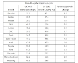 Note: Based on Polk's household loyalty among brands with at least 1,000 customers returning to market. Note: Based on Polk's household loyalty among brands with at least 1,000 customers returning to market.