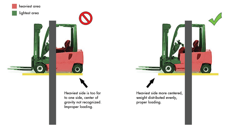 Left: Improper loading. The heaviest side is too far to one side, center of gravity not recognized. Right: Proper loading. Heaviest side more centered, weight distributed evenly.