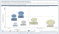 This graphic shows the diversified quality distribution channels available for Class 8 used trucks buyers. This graphic shows the diversified quality distribution channels available for Class 8 used trucks buyers.
