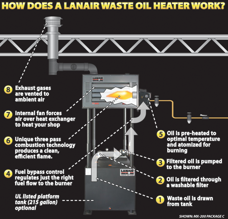 Overview of waste oil heater operation Fleet Maintenance