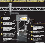 Due to the large size of molecules, all waste oil must be pre-heated to allow for proper atomization and burning in a heater. Here is a general breakdown of how Lanair waste oil heaters work.