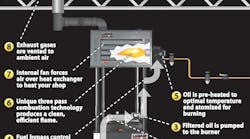 Due to the large size of molecules, all waste oil must be pre-heated to allow for proper atomization and burning in a heater. Here is a general breakdown of how Lanair waste oil heaters work.