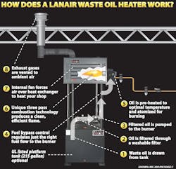 Due to the large size of molecules, all waste oil must be pre-heated to allow for proper atomization and burning in a heater. Here is a general breakdown of how Lanair waste oil heaters work. Due to the large size of molecules, all waste oil must be pre-heated to allow for proper atomization and burning in a heater. Here is a general breakdown of how Lanair waste oil heaters work.