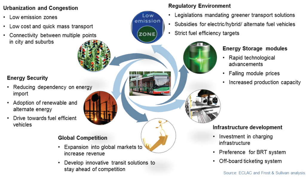 Influences driving global growth of transit bus industries.