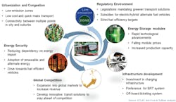Influences driving global growth of transit bus industries. Influences driving global growth of transit bus industries.