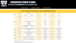 Updated side-by-side snow plow and salt spreader comparison charts are available. Updated side-by-side snow plow and salt spreader comparison charts are available.