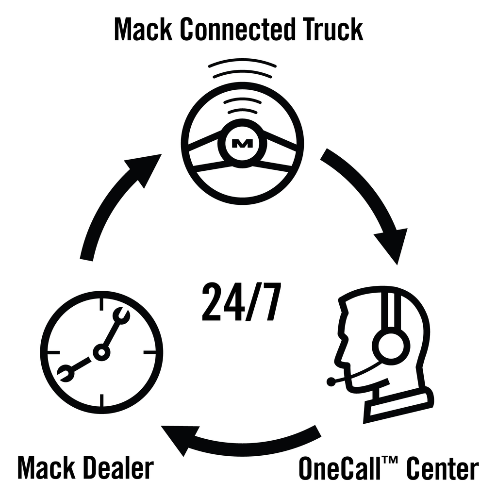 Mack Truck&rsquo;s new GuardDog Connect is a fully integrated telematics solution that enables quick diagnosis of issues, proactive scheduling for repairs and confirmation that needed parts are in stock and ready to install, all while the truck is still on the job.