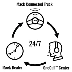 Mack Truck’s new GuardDog Connect is a fully integrated telematics solution that enables quick diagnosis of issues, proactive scheduling for repairs and confirmation that needed parts are in stock and ready to install, all while the truck is still on the job. Mack Truck’s new GuardDog Connect is a fully integrated telematics solution that enables quick diagnosis of issues, proactive scheduling for repairs and confirmation that needed parts are in stock and ready to install, all while the truck is still on the job.