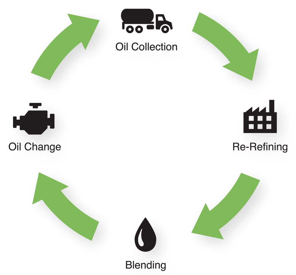 EcoPower is made using a closed-loop process where used oil is collected, recycled, refined and returned to market.