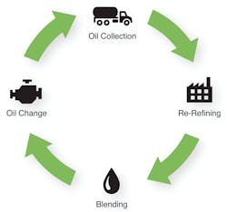 EcoPower is made using a closed-loop process where used oil is collected, recycled, refined and returned to market. EcoPower is made using a closed-loop process where used oil is collected, recycled, refined and returned to market.