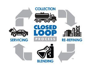 Universal Lubricants&rsquo; infinitely repeatable closed loop cycle transforms used oil into clean, purified re-refined oil that equals the highest performance levels of premium virgin-crude while protecting the environment and reducing the need to import new supplies of crude oil.