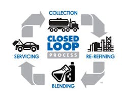 Universal Lubricants’ infinitely repeatable closed loop cycle transforms used oil into clean, purified re-refined oil that equals the highest performance levels of premium virgin-crude while protecting the environment and reducing the need to import new supplies of crude oil. Universal Lubricants’ infinitely repeatable closed loop cycle transforms used oil into clean, purified re-refined oil that equals the highest performance levels of premium virgin-crude while protecting the environment and reducing the need to import new supplies of crude oil.