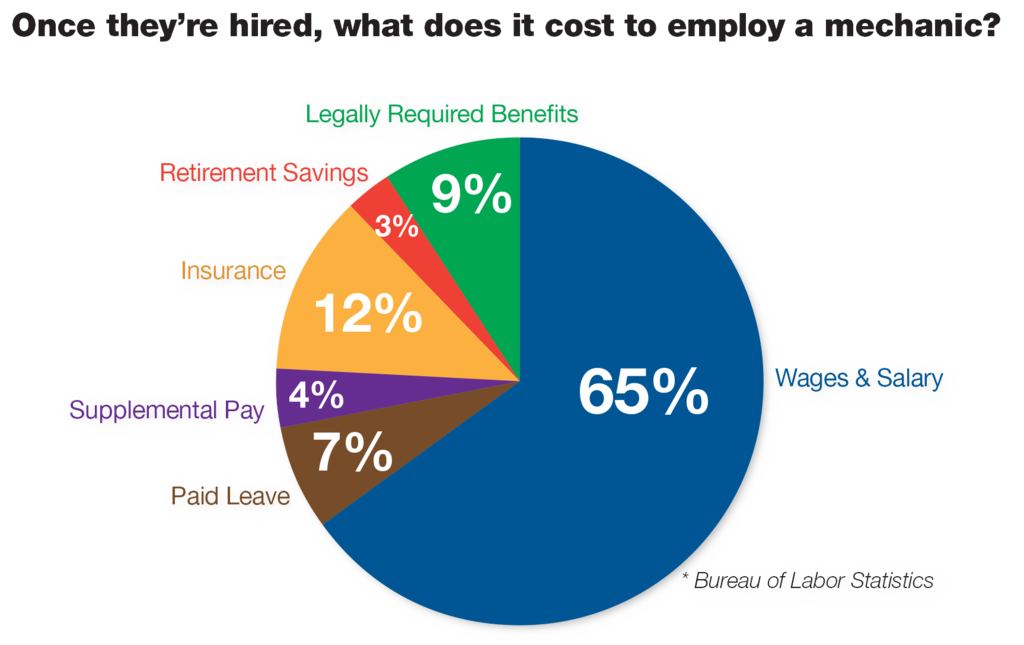 Cost Of Recruiting Employing Mechanics