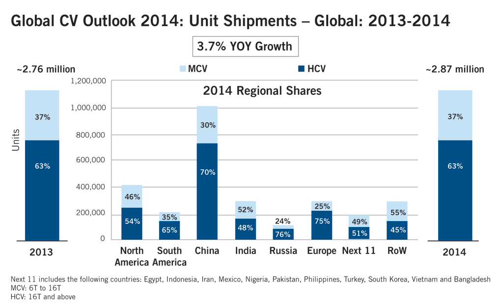 Chart A: Medium and Heavy Duty Truck Global Sales - 2013-2014