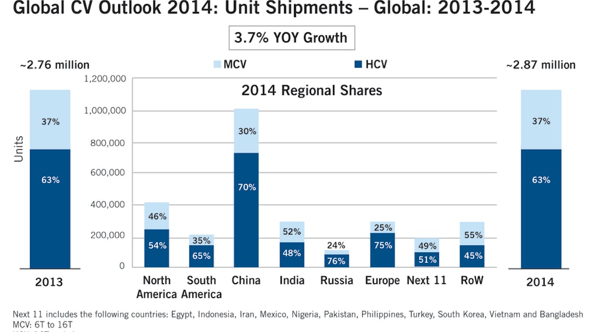 Chart A: Medium and Heavy Duty Truck Global Sales - 2013-2014