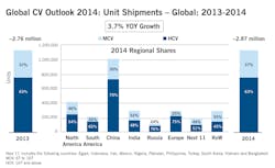 Chart A: Medium and Heavy Duty Truck Global Sales - 2013-2014 Chart A: Medium and Heavy Duty Truck Global Sales - 2013-2014