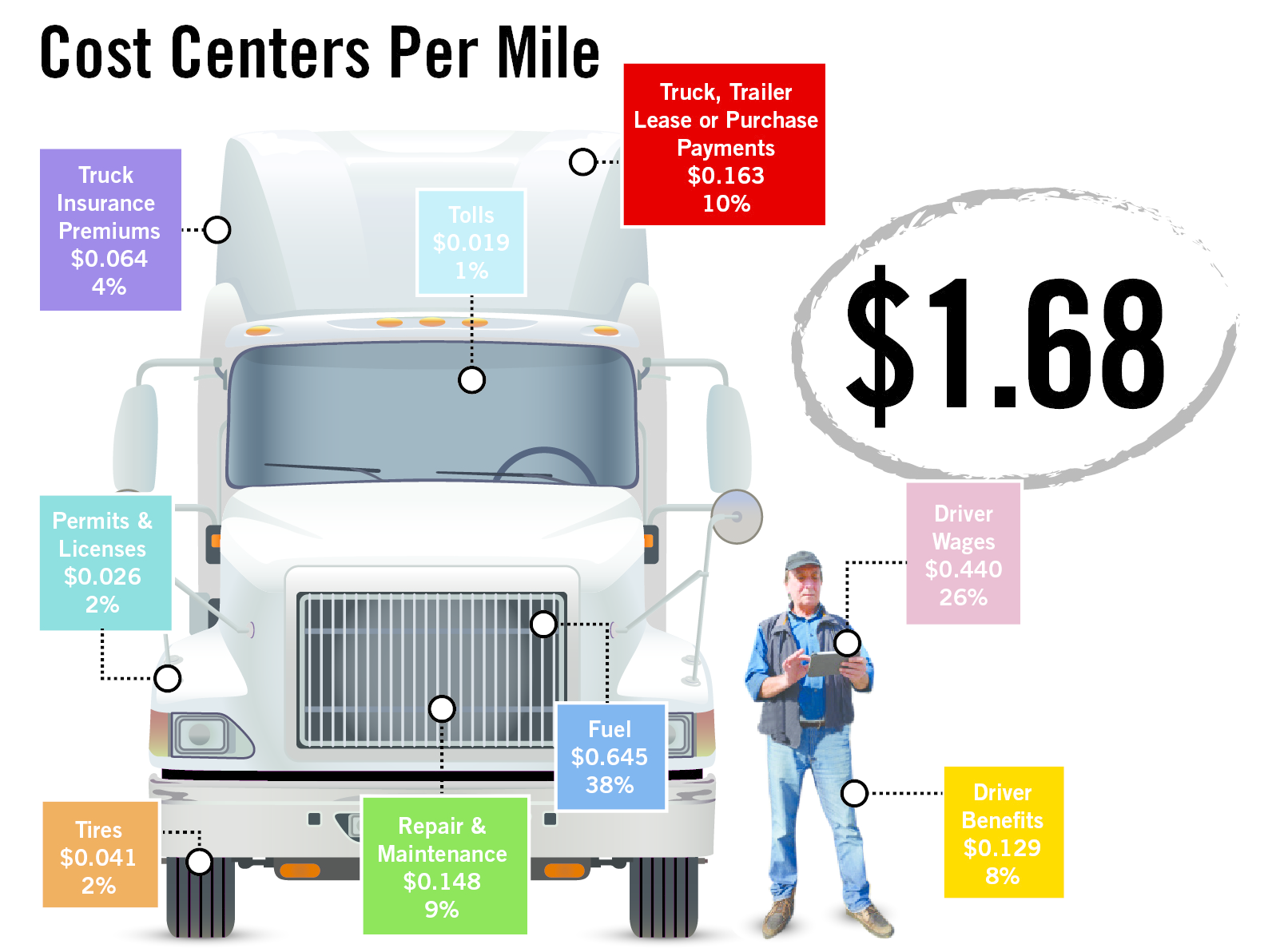 The average cost per mile to operate a for-hire motor carrier truck in 2013 was $1.68. Two cost centers &ndash; fuel and driver costs &ndash; accounted for 64 percent of this.