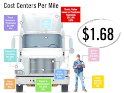 The average cost per mile to operate a for-hire motor carrier truck in 2013 was $1.68. Two cost centers – fuel and driver costs – accounted for 64 percent of this. The average cost per mile to operate a for-hire motor carrier truck in 2013 was $1.68. Two cost centers – fuel and driver costs – accounted for 64 percent of this.