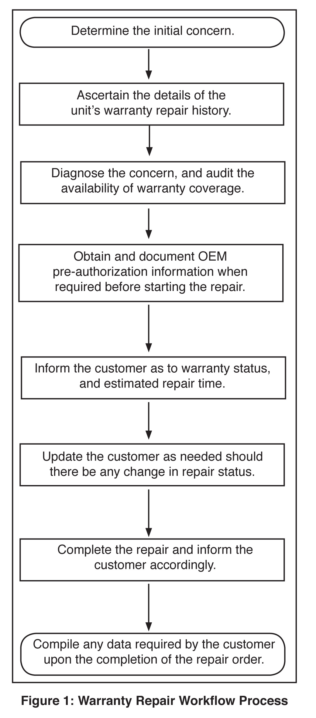 Guidelines for standardizing warranty workflow procedures Fleet