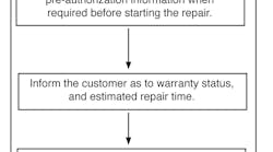 The warranty repair workflow process. The warranty repair workflow process.