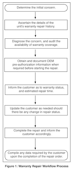 The warranty repair workflow process. The warranty repair workflow process.