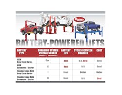 Rotary Lift’s battery-powered vehicle lifts – including two-post, four-post and mobile column models – come with a smart digital charger that works with all popular lift battery styles and types. This enables the customer to choose the best battery for his or her specific application, according to the company. Rotary Lift’s battery-powered vehicle lifts – including two-post, four-post and mobile column models – come with a smart digital charger that works with all popular lift battery styles and types. This enables the customer to choose the best battery for his or her specific application, according to the company.