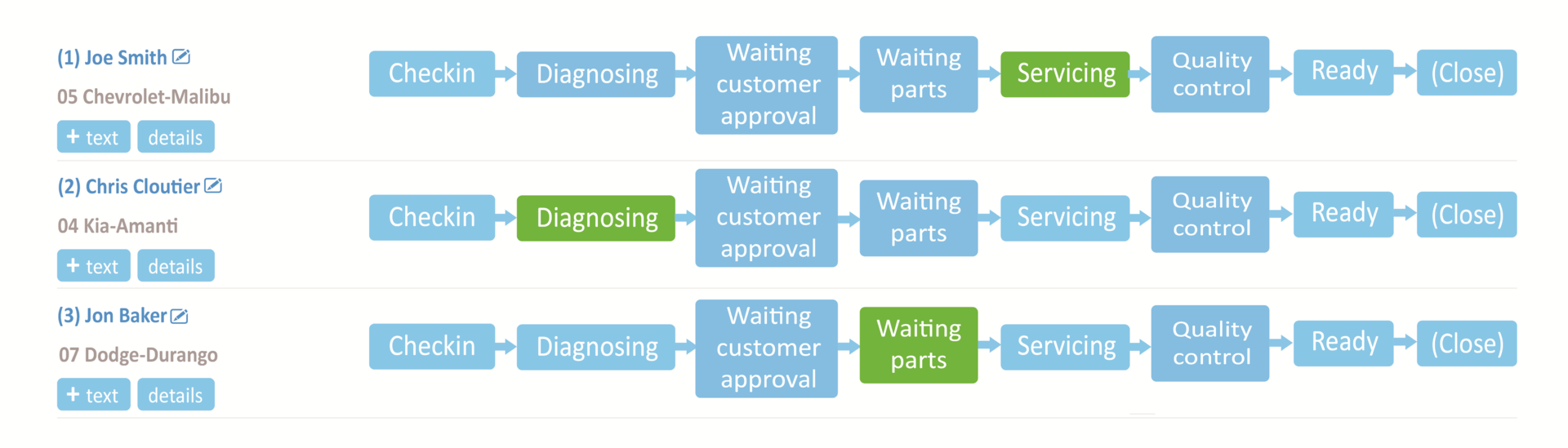 The autotext.me workflow image shows the customers and vehicles, pictured on the left of the screen. The boxes offer service writers a visual map of the specific vehicle's work process. The green box highlights where the vehicle is at in the process.