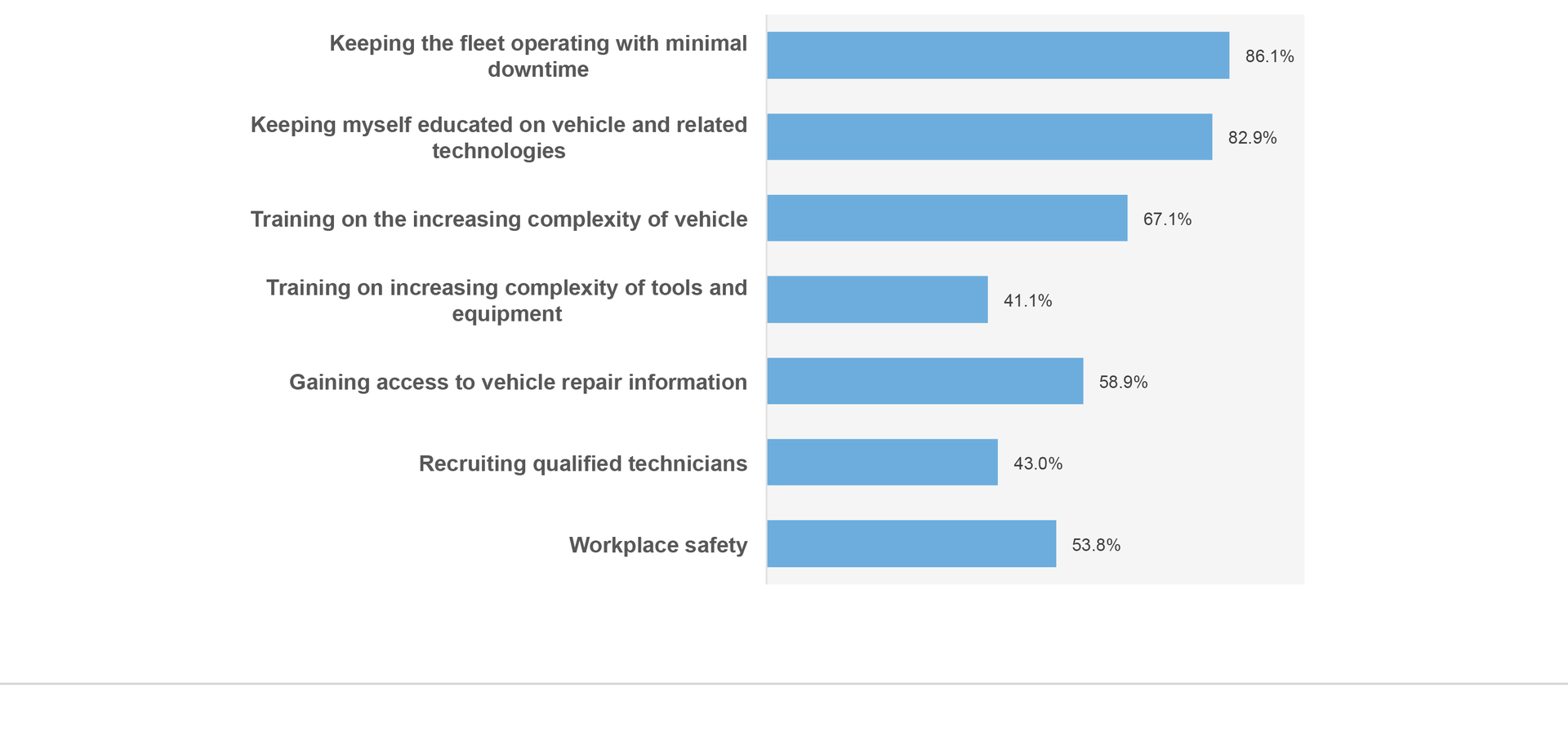Findings from the 2016 readership study question that asked about industry issues that cause concern.