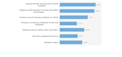 Findings from the 2016 readership study question that asked about industry issues that cause concern. Findings from the 2016 readership study question that asked about industry issues that cause concern.